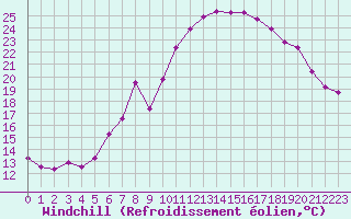 Courbe du refroidissement olien pour Wynau