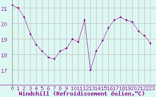 Courbe du refroidissement olien pour Brive-Laroche (19)