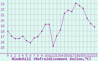 Courbe du refroidissement olien pour Mcon (71)