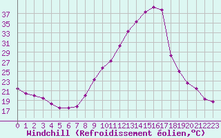 Courbe du refroidissement olien pour Abbeville (80)