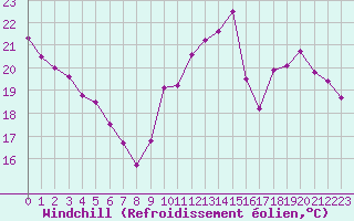 Courbe du refroidissement olien pour Montredon des Corbires (11)