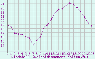 Courbe du refroidissement olien pour Corsept (44)