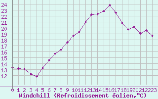 Courbe du refroidissement olien pour Constance (All)