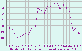 Courbe du refroidissement olien pour Toulon (83)