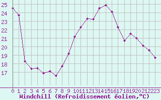 Courbe du refroidissement olien pour Saint-Just-le-Martel (87)