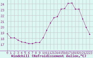 Courbe du refroidissement olien pour Beaucroissant (38)