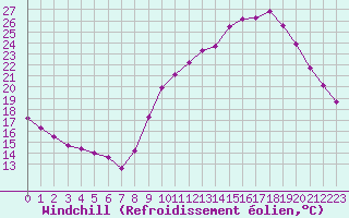 Courbe du refroidissement olien pour Saint-Germain-le-Guillaume (53)