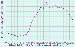 Courbe du refroidissement olien pour Herhet (Be)