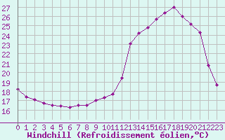 Courbe du refroidissement olien pour Cambrai / Epinoy (62)