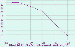 Courbe du refroidissement olien pour Anglars St-Flix(12)