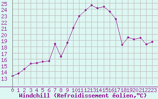 Courbe du refroidissement olien pour Lans-en-Vercors - Les Allires (38)