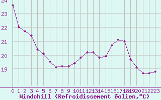 Courbe du refroidissement olien pour Sainte-Ouenne (79)