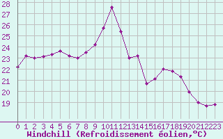 Courbe du refroidissement olien pour Dinard (35)