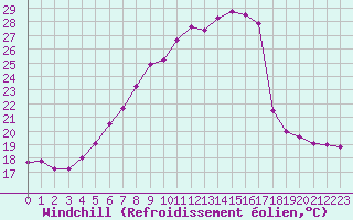 Courbe du refroidissement olien pour Biclesu