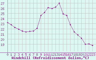 Courbe du refroidissement olien pour Ile d