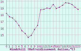 Courbe du refroidissement olien pour Montredon des Corbires (11)