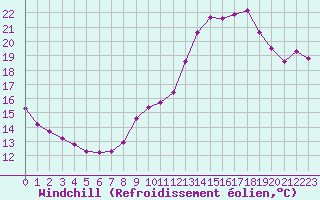 Courbe du refroidissement olien pour Cambrai / Epinoy (62)