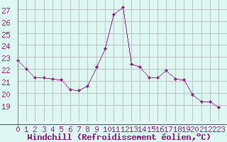 Courbe du refroidissement olien pour Castellbell i el Vilar (Esp)