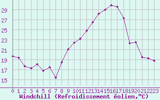 Courbe du refroidissement olien pour Alaigne (11)