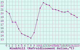 Courbe du refroidissement olien pour Saint-Cyprien (66)
