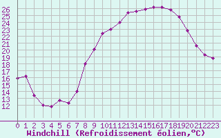 Courbe du refroidissement olien pour Comps-sur-Artuby (83)