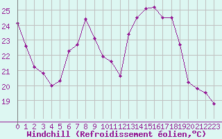Courbe du refroidissement olien pour Amstetten