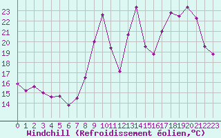 Courbe du refroidissement olien pour Tarbes (65)