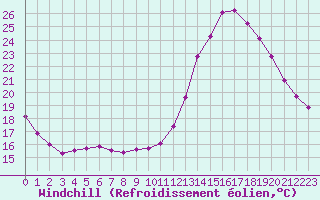 Courbe du refroidissement olien pour Saint-Philbert-de-Grand-Lieu (44)