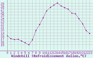 Courbe du refroidissement olien pour Calais / Marck (62)
