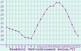 Courbe du refroidissement olien pour Dax (40)