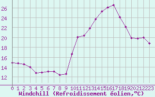 Courbe du refroidissement olien pour Puissalicon (34)