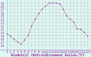 Courbe du refroidissement olien pour Turaif