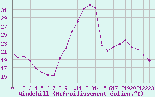 Courbe du refroidissement olien pour Le Puy - Loudes (43)