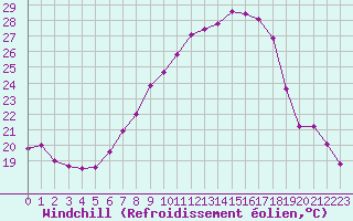 Courbe du refroidissement olien pour Beznau