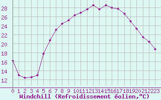 Courbe du refroidissement olien pour Hoyerswerda
