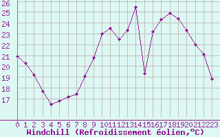 Courbe du refroidissement olien pour Embrun (05)