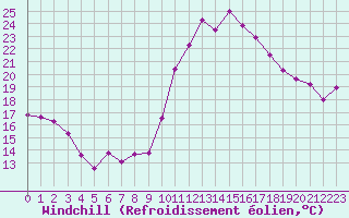 Courbe du refroidissement olien pour Cap Cpet (83)