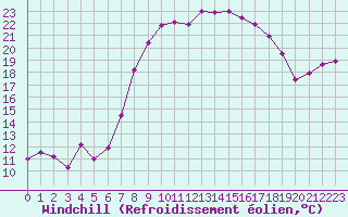Courbe du refroidissement olien pour Weissenburg