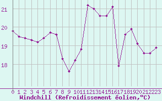Courbe du refroidissement olien pour Vannes-Sn (56)