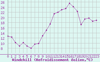 Courbe du refroidissement olien pour Colmar (68)