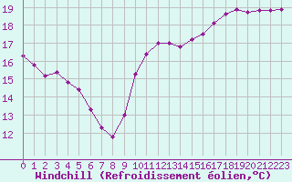 Courbe du refroidissement olien pour Gruissan (11)