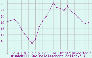 Courbe du refroidissement olien pour Marquise (62)