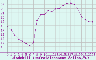 Courbe du refroidissement olien pour Cavalaire-sur-Mer (83)
