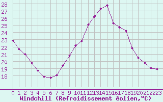 Courbe du refroidissement olien pour Saint-Philbert-sur-Risle (Le Rossignol) (27)