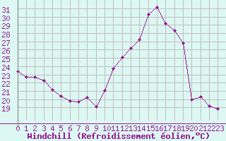 Courbe du refroidissement olien pour Saint-Clment-de-Rivire (34)