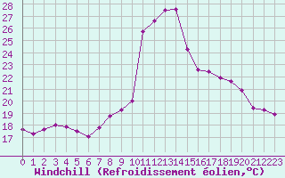 Courbe du refroidissement olien pour Cap Pertusato (2A)