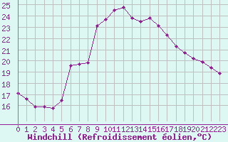 Courbe du refroidissement olien pour Neumarkt