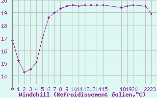 Courbe du refroidissement olien pour Ashqelon Port