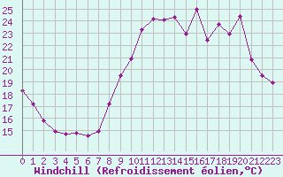 Courbe du refroidissement olien pour Laval (53)