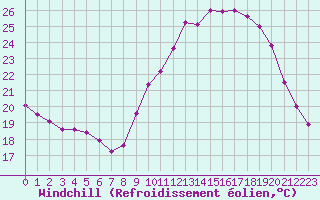 Courbe du refroidissement olien pour Dax (40)